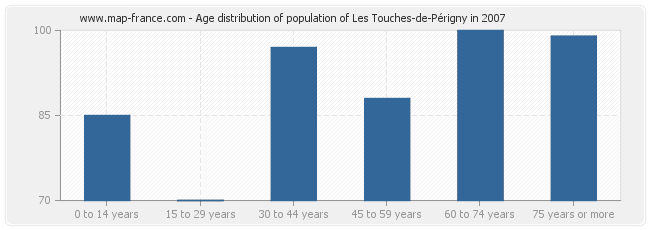 Age distribution of population of Les Touches-de-Périgny in 2007